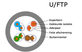 U/FTP patchkabel