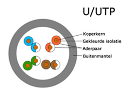 U/UTP patchkabel